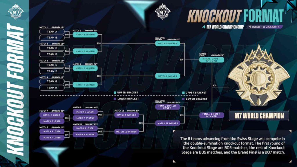 M7 World Championship Knockout stage format with M7 World Championship dates