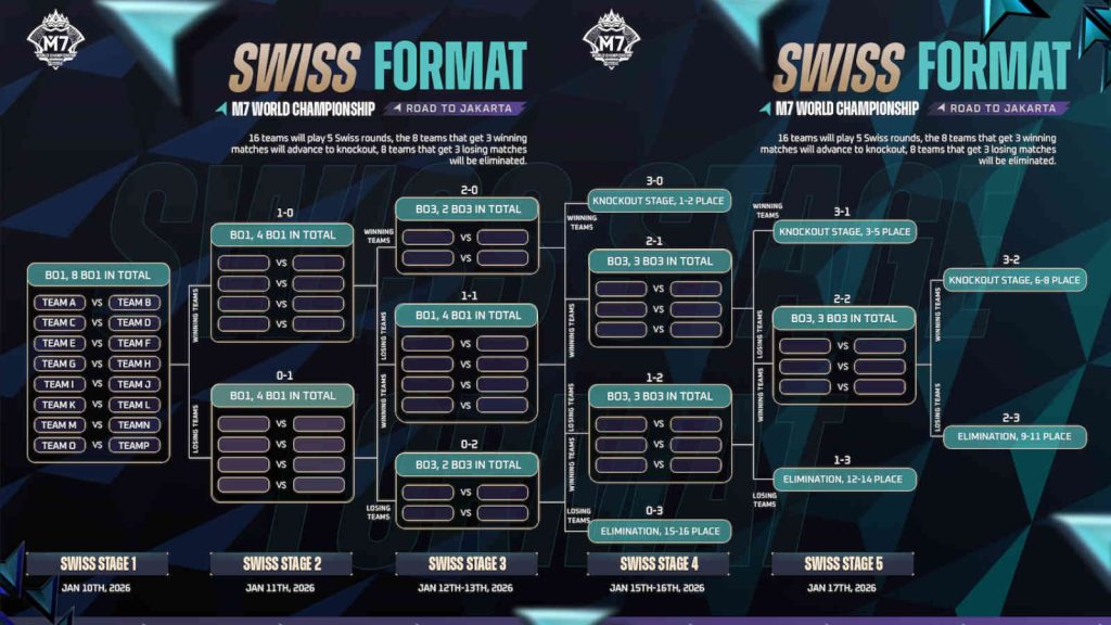 M7 World Championship Swiss stage format