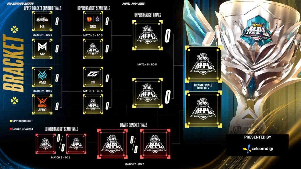 MPL Malaysia Season 16 Playoffs bracket