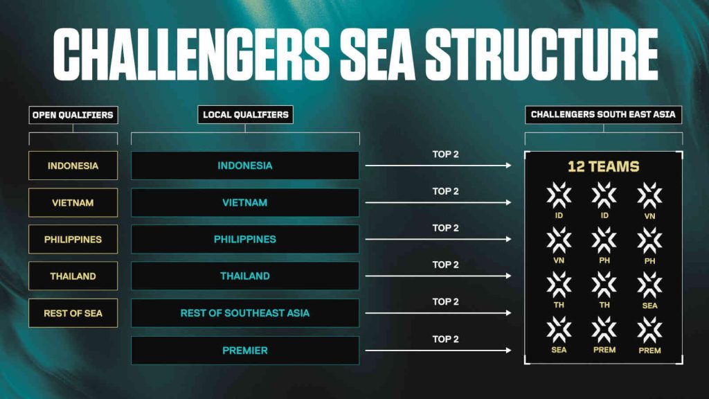 Valorant Challengers APAC 2026 Southeast Asia structure and format