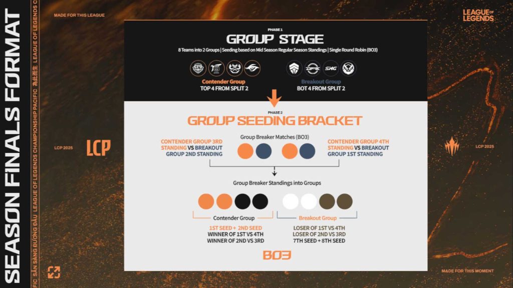 LCP 2025 Season Finals format group stage explainer