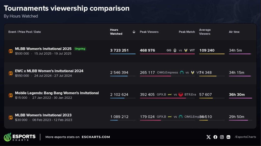 MLBB Invitational (MWI 2025) at the 2025 Esports World Cup viewership numbers from Esports Charts