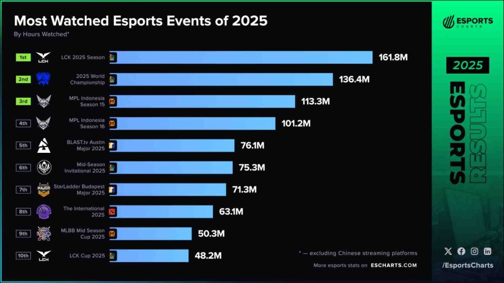 Most watched esports events in 2025 according to Esports Charts