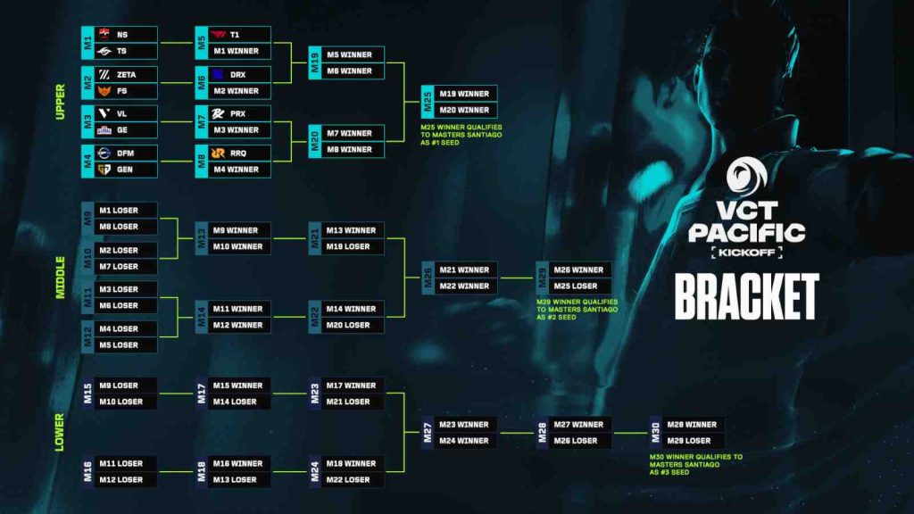 VCT Pacific 2026 kickoff brackets