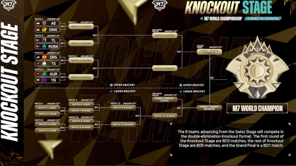 M7 Knockout Stage qualified teams and brackets