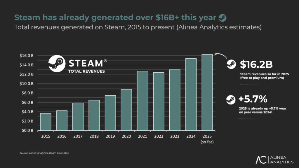 Steam revenue from 2015 to 2025 estimates