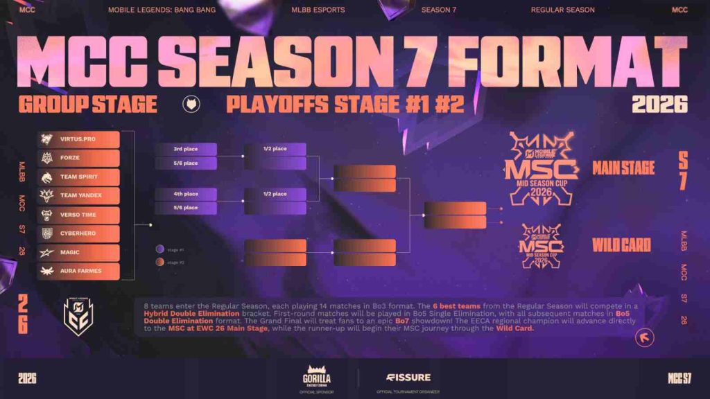MLBB esports MCC Season 7 format explained