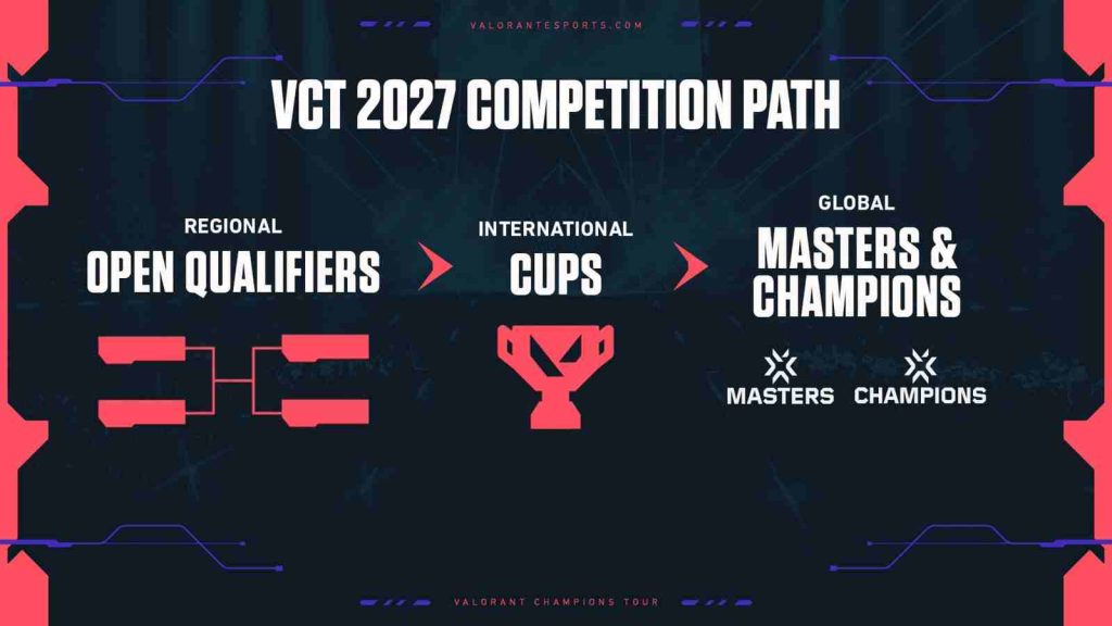 VCT 2027 competition path includes open qualification
