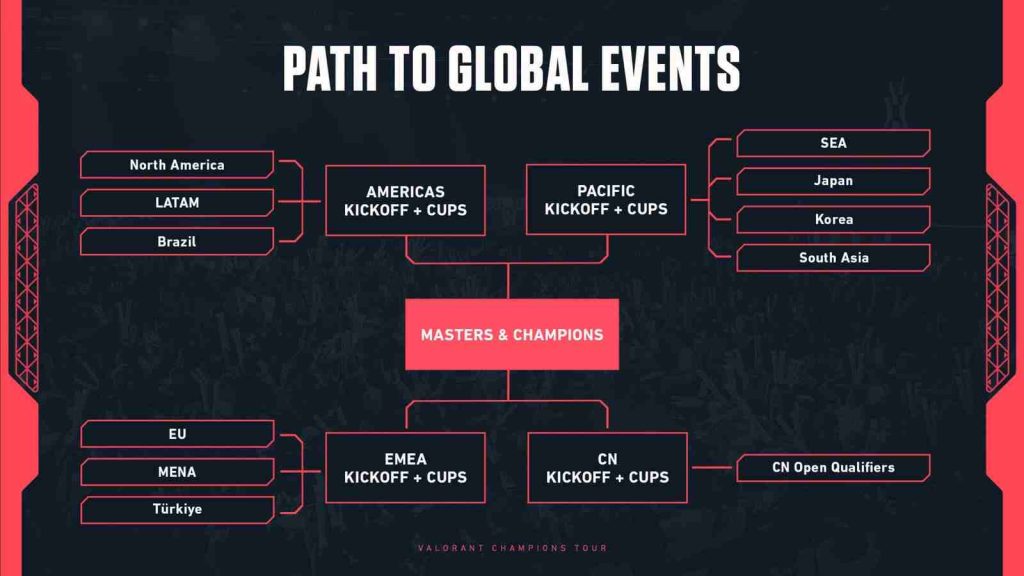 VCT 2027 path to global events