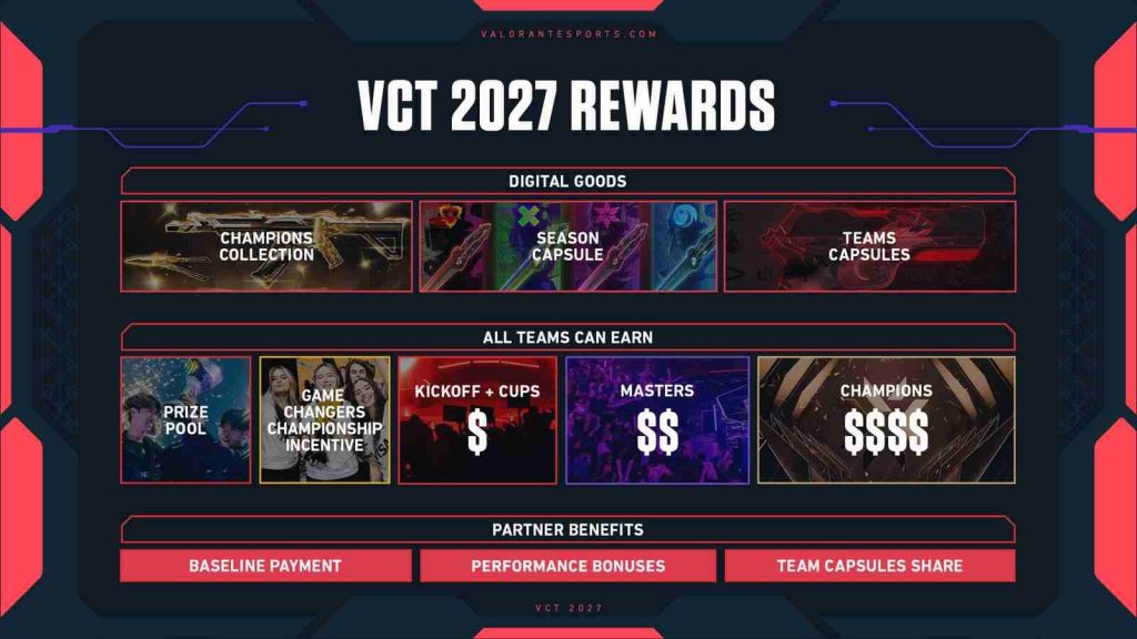 VCT 2027 rewards structure for teams