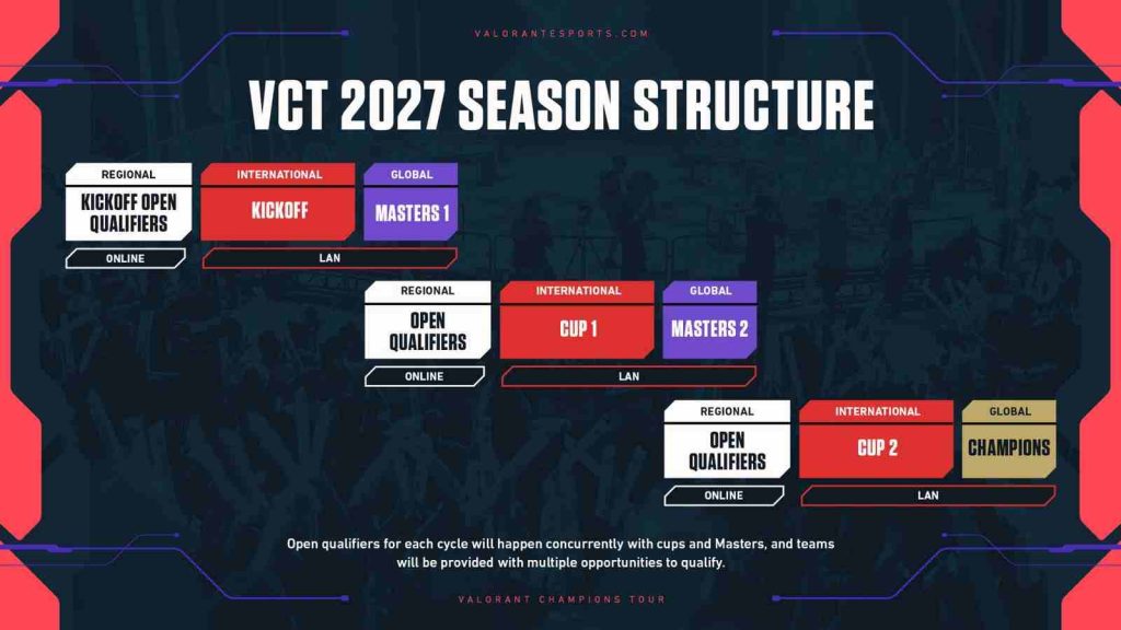 VCT 2027 season structure