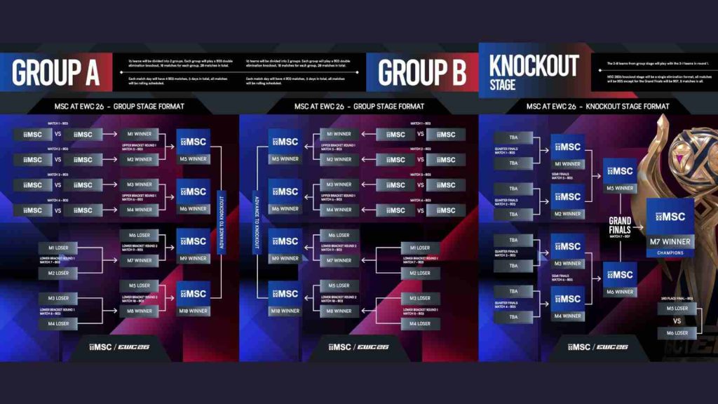 New MSC format at MSC 2026 at EWC for Group Stage and Knockout Stage