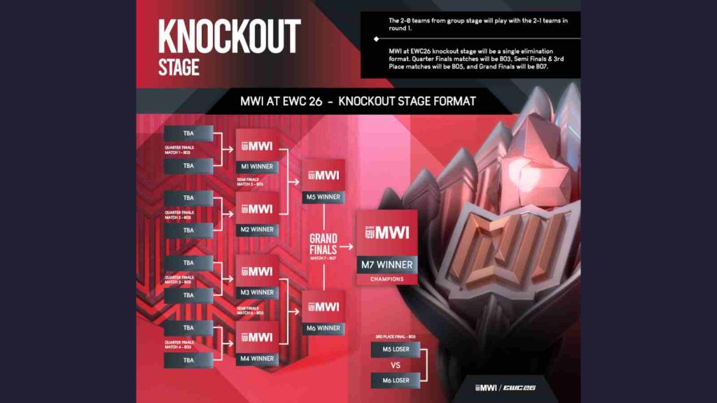 New MWI format at EWC 2026 for Knockout Stage
