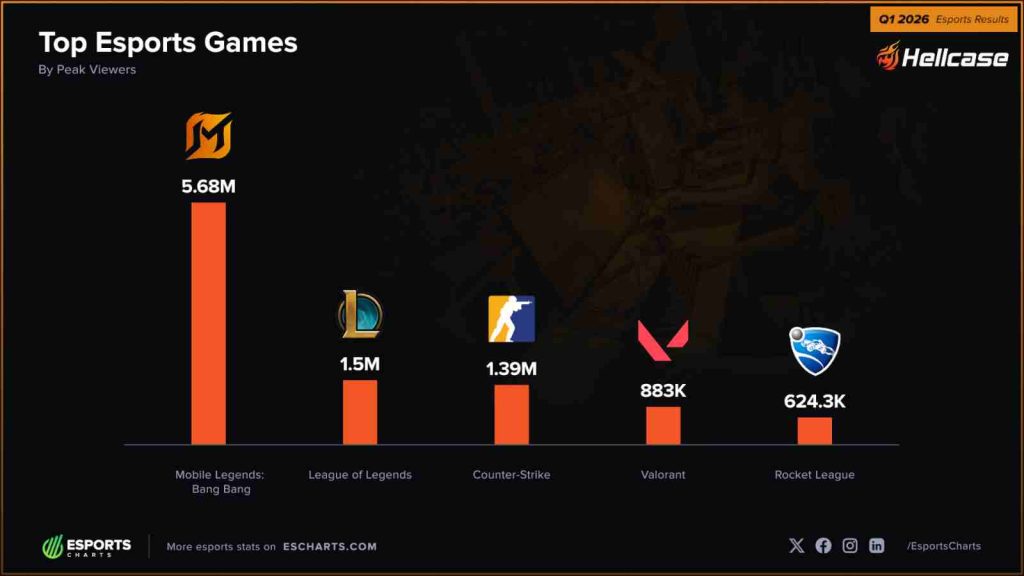 Top Esports games by peak viewers in Q1 of 2026 showing MLBB M7 World Championship taking top spot